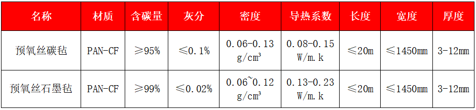 預(yù)氧絲碳?xì)?、石墨? width=